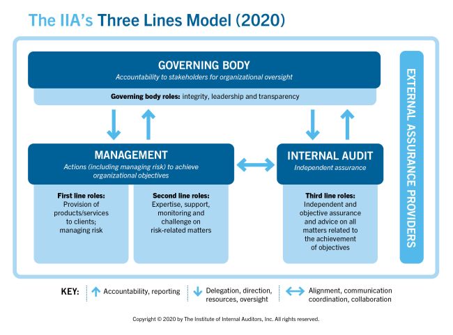 Governance of risk: Three lines model | Audit committees | Technical ...